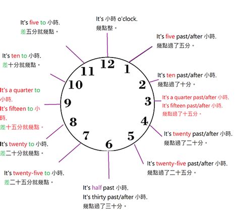 幾點|英文時間表示法(幾點幾分英文)